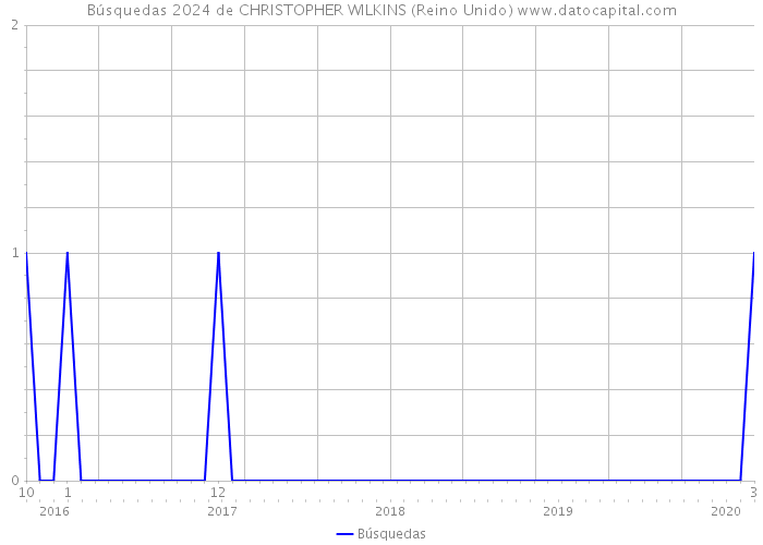 Búsquedas 2024 de CHRISTOPHER WILKINS (Reino Unido) 