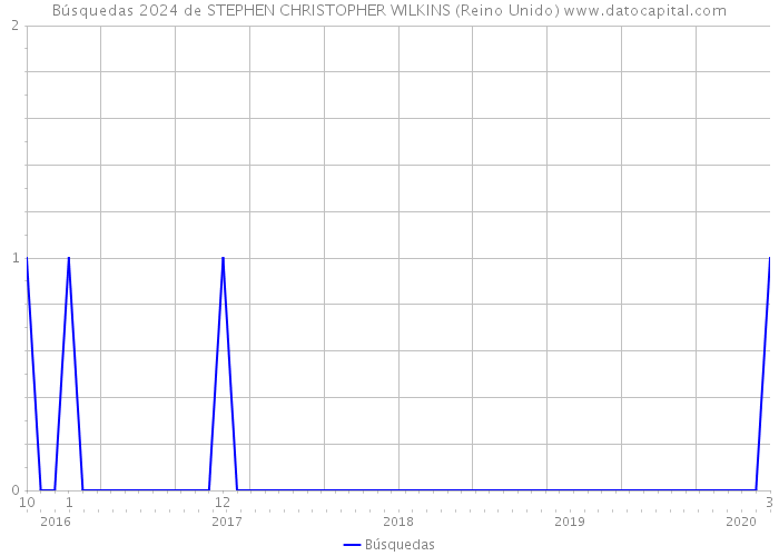Búsquedas 2024 de STEPHEN CHRISTOPHER WILKINS (Reino Unido) 