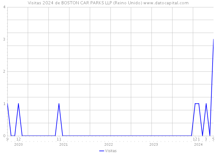Visitas 2024 de BOSTON CAR PARKS LLP (Reino Unido) 