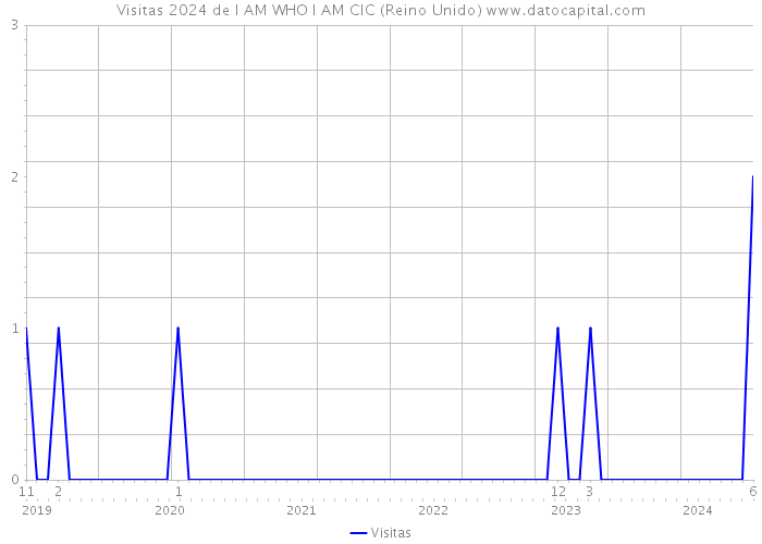 Visitas 2024 de I AM WHO I AM CIC (Reino Unido) 