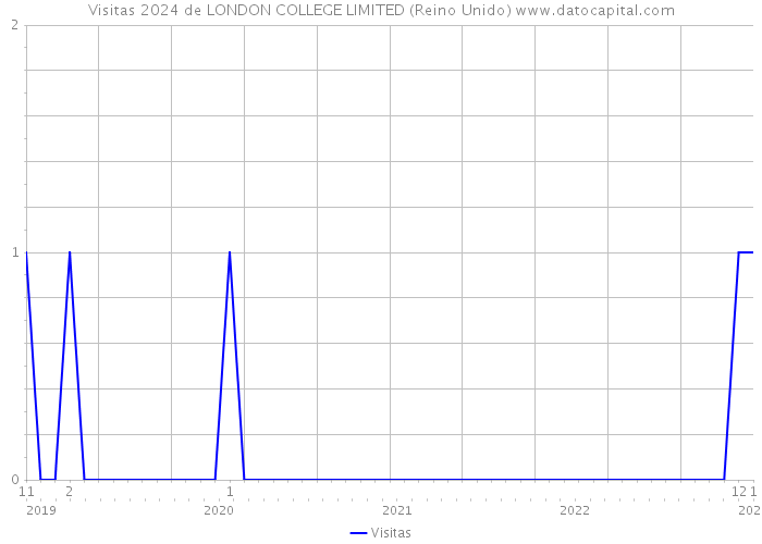 Visitas 2024 de LONDON COLLEGE LIMITED (Reino Unido) 