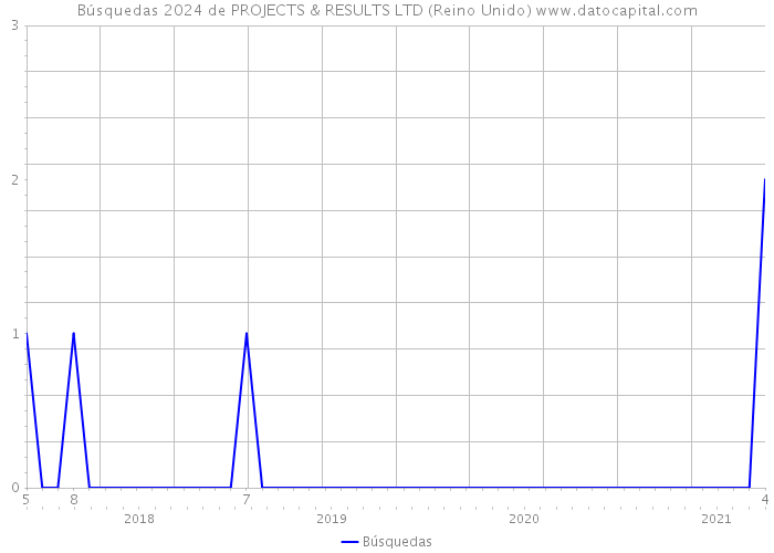 Búsquedas 2024 de PROJECTS & RESULTS LTD (Reino Unido) 