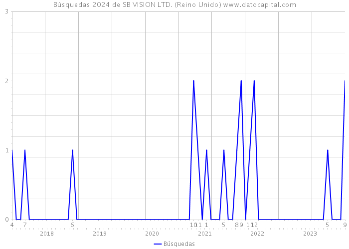 Búsquedas 2024 de SB VISION LTD. (Reino Unido) 