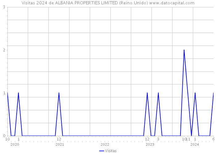 Visitas 2024 de ALBANIA PROPERTIES LIMITED (Reino Unido) 