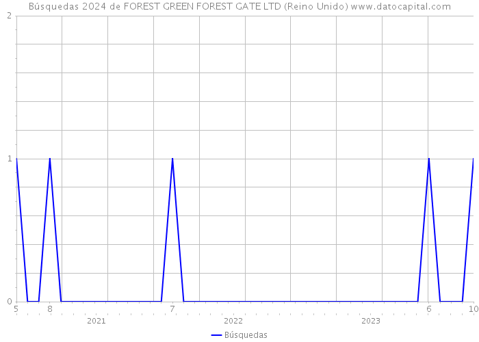 Búsquedas 2024 de FOREST GREEN FOREST GATE LTD (Reino Unido) 