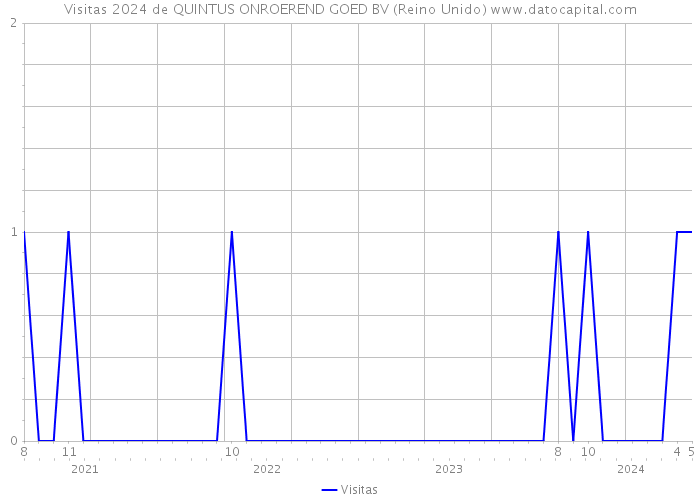 Visitas 2024 de QUINTUS ONROEREND GOED BV (Reino Unido) 