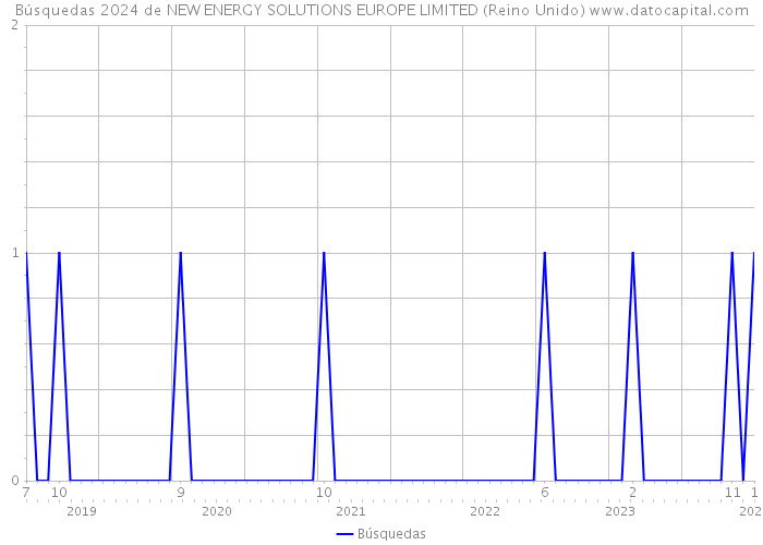 Búsquedas 2024 de NEW ENERGY SOLUTIONS EUROPE LIMITED (Reino Unido) 