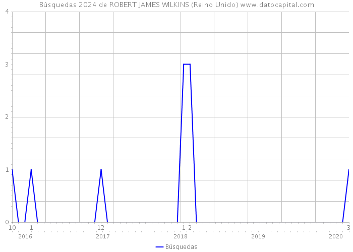 Búsquedas 2024 de ROBERT JAMES WILKINS (Reino Unido) 
