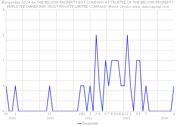 Búsquedas 2024 de THE BELVOIR PROPERTY EOT COMPANY AS TRUSTEE OF THE BELVOIR PROPERTY EMPLOYEE OWNERSHIP TRUST PRIVATE LIMITED COMPANY (Reino Unido) 