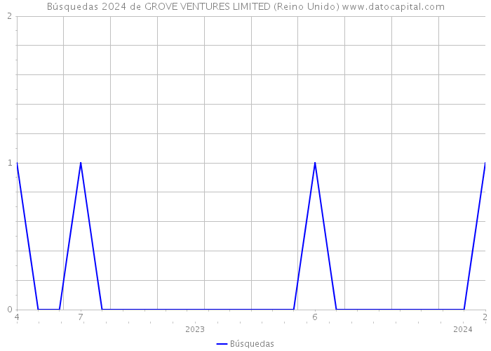 Búsquedas 2024 de GROVE VENTURES LIMITED (Reino Unido) 