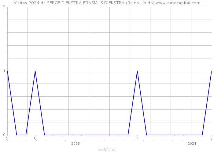 Visitas 2024 de SERGE DIEKSTRA ERASMUS DIEKSTRA (Reino Unido) 