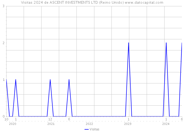 Visitas 2024 de ASCENT INVESTMENTS LTD (Reino Unido) 