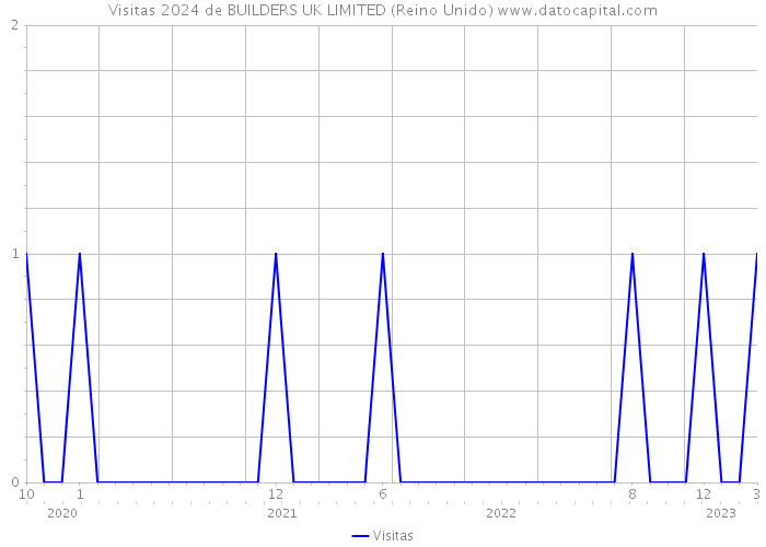 Visitas 2024 de BUILDERS UK LIMITED (Reino Unido) 