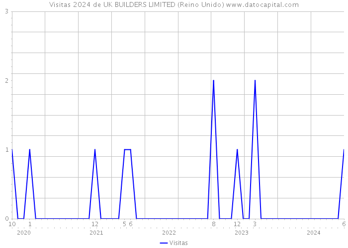 Visitas 2024 de UK BUILDERS LIMITED (Reino Unido) 