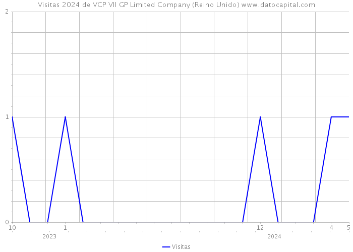 Visitas 2024 de VCP VII GP Limited Company (Reino Unido) 