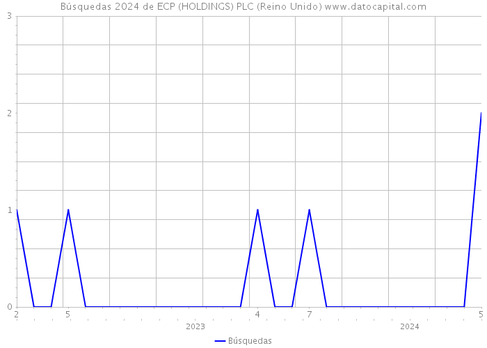 Búsquedas 2024 de ECP (HOLDINGS) PLC (Reino Unido) 