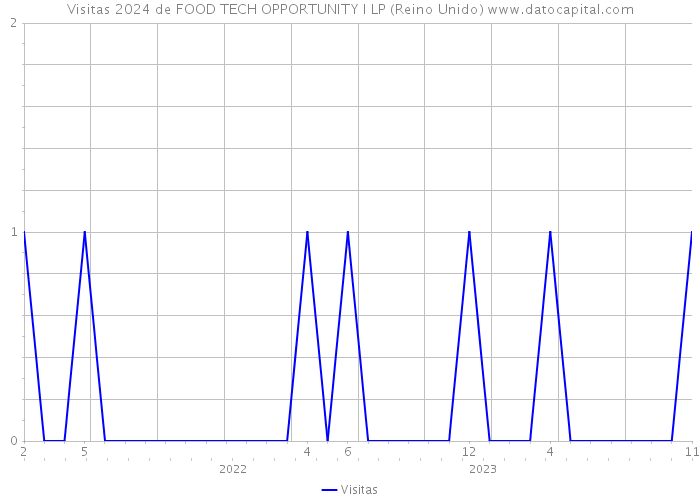 Visitas 2024 de FOOD TECH OPPORTUNITY I LP (Reino Unido) 