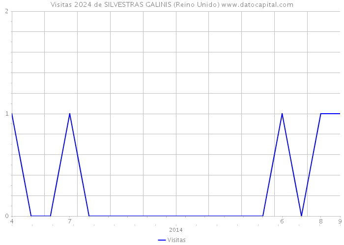 Visitas 2024 de SILVESTRAS GALINIS (Reino Unido) 