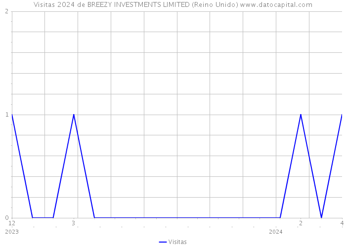 Visitas 2024 de BREEZY INVESTMENTS LIMITED (Reino Unido) 