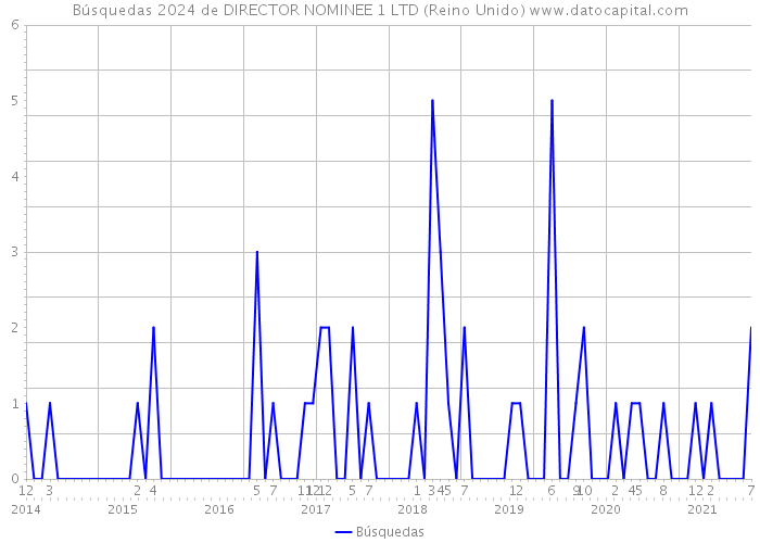 Búsquedas 2024 de DIRECTOR NOMINEE 1 LTD (Reino Unido) 