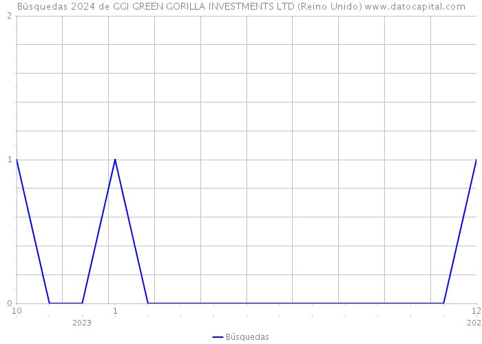 Búsquedas 2024 de GGI GREEN GORILLA INVESTMENTS LTD (Reino Unido) 