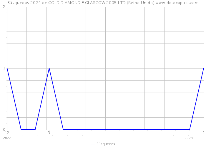 Búsquedas 2024 de GOLD DIAMOND E GLASGOW 2005 LTD (Reino Unido) 