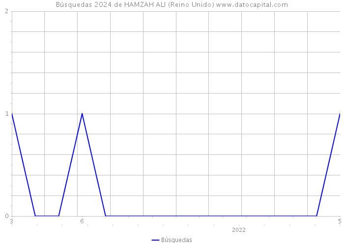 Búsquedas 2024 de HAMZAH ALI (Reino Unido) 