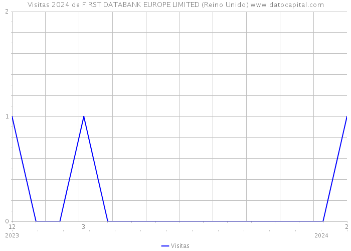 Visitas 2024 de FIRST DATABANK EUROPE LIMITED (Reino Unido) 