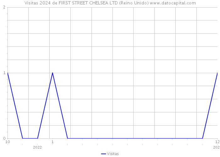 Visitas 2024 de FIRST STREET CHELSEA LTD (Reino Unido) 