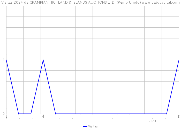 Visitas 2024 de GRAMPIAN HIGHLAND & ISLANDS AUCTIONS LTD. (Reino Unido) 