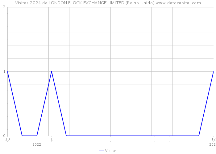 Visitas 2024 de LONDON BLOCK EXCHANGE LIMITED (Reino Unido) 