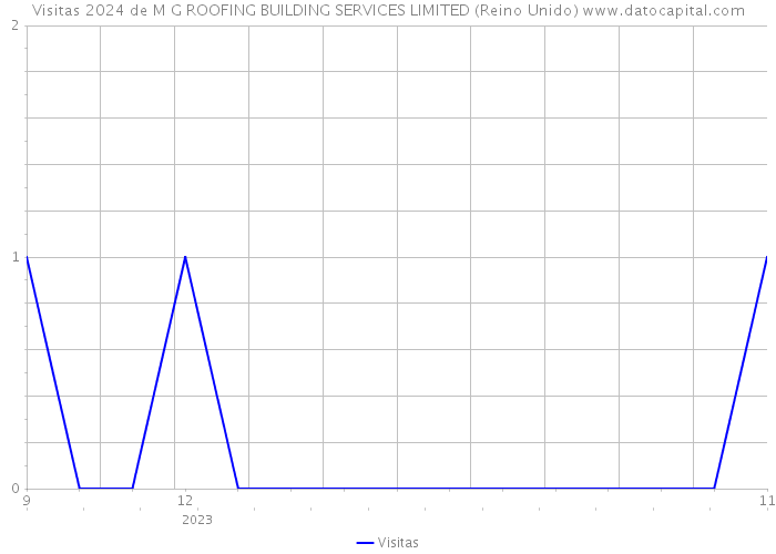 Visitas 2024 de M G ROOFING BUILDING SERVICES LIMITED (Reino Unido) 