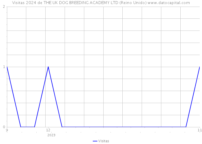 Visitas 2024 de THE UK DOG BREEDING ACADEMY LTD (Reino Unido) 