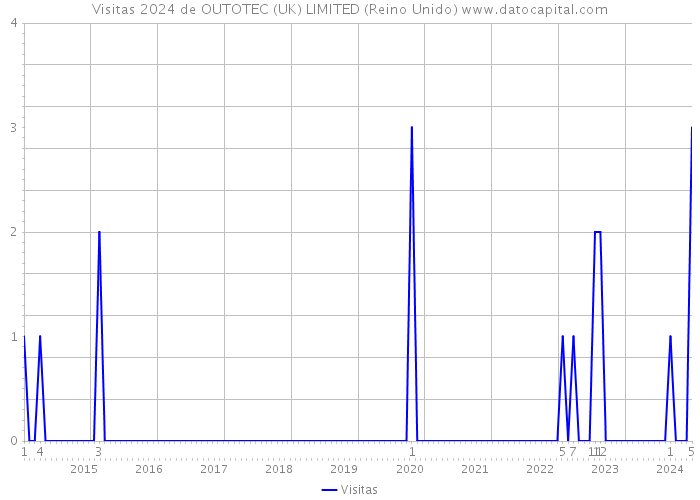 Visitas 2024 de OUTOTEC (UK) LIMITED (Reino Unido) 