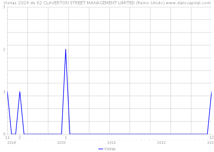 Visitas 2024 de 62 CLAVERTON STREET MANAGEMENT LIMITED (Reino Unido) 