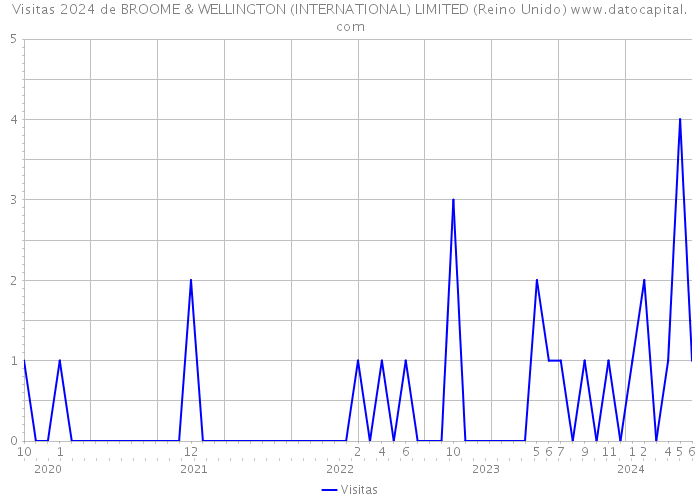 Visitas 2024 de BROOME & WELLINGTON (INTERNATIONAL) LIMITED (Reino Unido) 