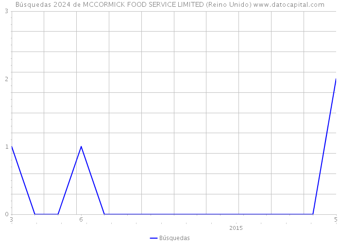 Búsquedas 2024 de MCCORMICK FOOD SERVICE LIMITED (Reino Unido) 