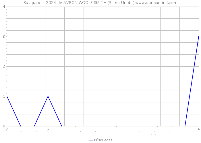 Búsquedas 2024 de AVRON WOOLF SMITH (Reino Unido) 