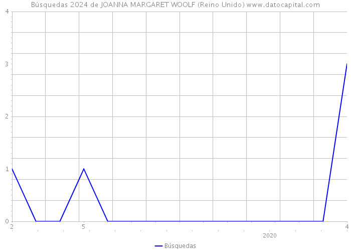 Búsquedas 2024 de JOANNA MARGARET WOOLF (Reino Unido) 