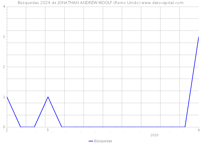 Búsquedas 2024 de JONATHAN ANDREW WOOLF (Reino Unido) 