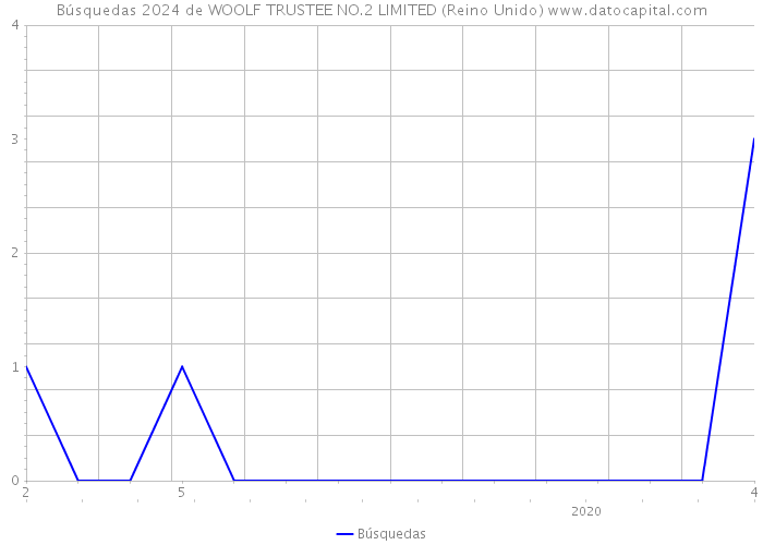 Búsquedas 2024 de WOOLF TRUSTEE NO.2 LIMITED (Reino Unido) 