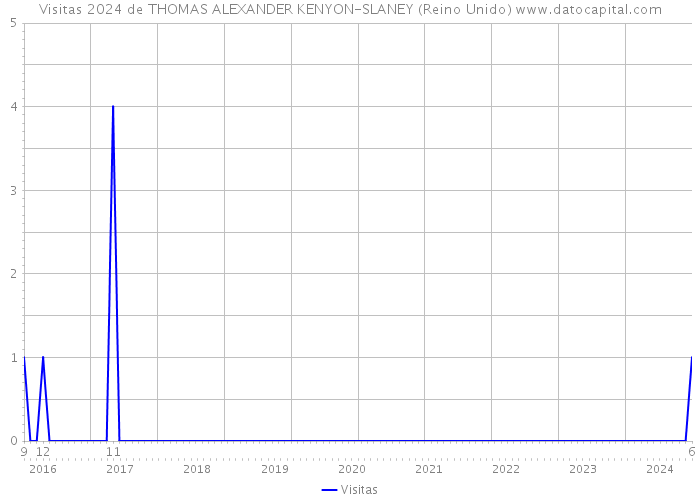 Visitas 2024 de THOMAS ALEXANDER KENYON-SLANEY (Reino Unido) 