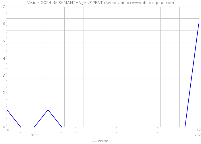 Visitas 2024 de SAMANTHA JANE PEAT (Reino Unido) 