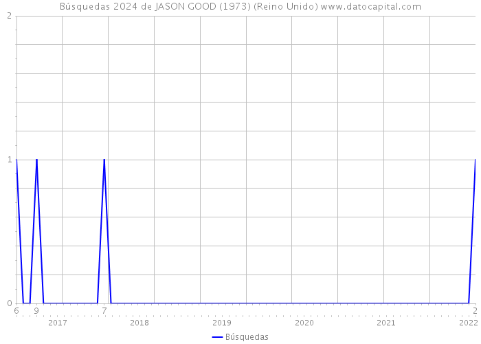 Búsquedas 2024 de JASON GOOD (1973) (Reino Unido) 