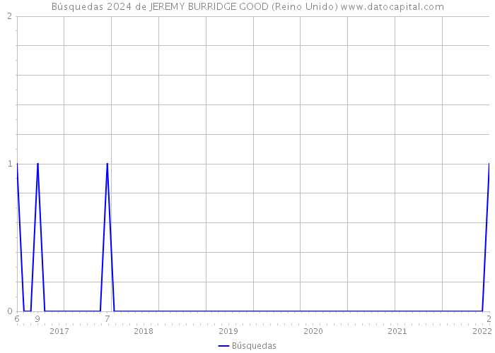 Búsquedas 2024 de JEREMY BURRIDGE GOOD (Reino Unido) 