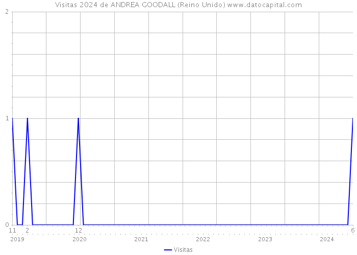 Visitas 2024 de ANDREA GOODALL (Reino Unido) 