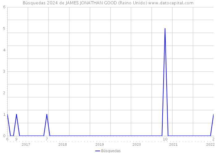 Búsquedas 2024 de JAMES JONATHAN GOOD (Reino Unido) 