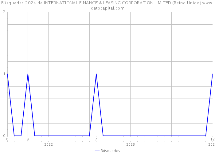 Búsquedas 2024 de INTERNATIONAL FINANCE & LEASING CORPORATION LIMITED (Reino Unido) 