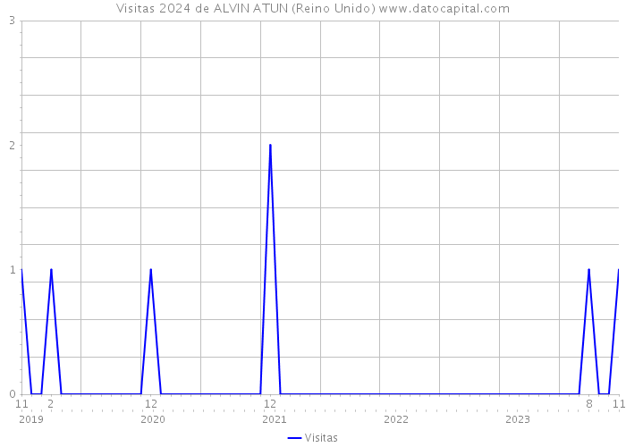 Visitas 2024 de ALVIN ATUN (Reino Unido) 