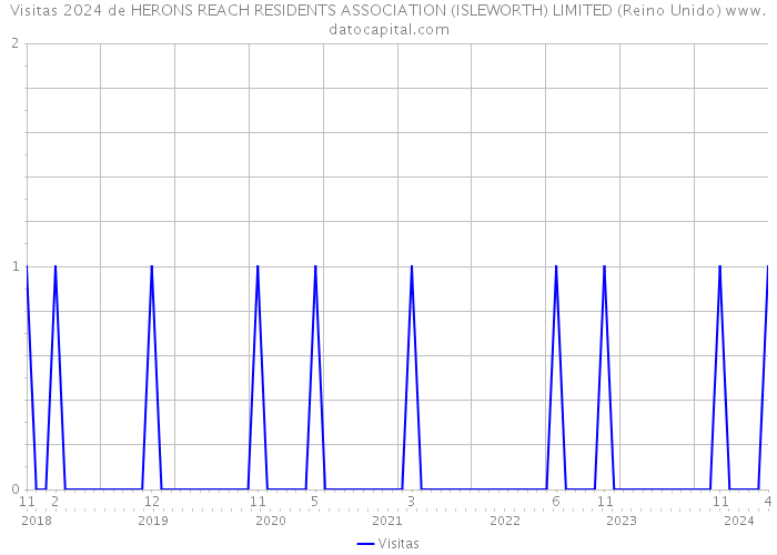 Visitas 2024 de HERONS REACH RESIDENTS ASSOCIATION (ISLEWORTH) LIMITED (Reino Unido) 